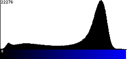 Blue Histogram