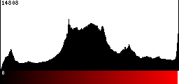 Red Histogram