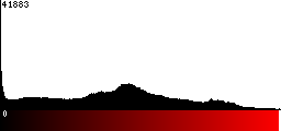 Red Histogram