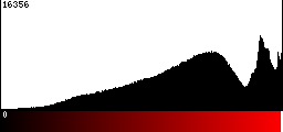 Red Histogram