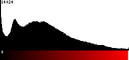 Red Histogram