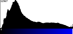 Blue Histogram