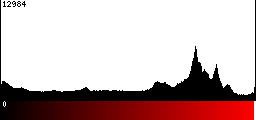 Red Histogram