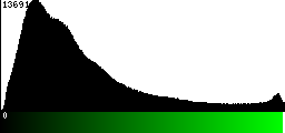 Green Histogram