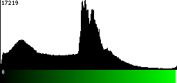 Green Histogram