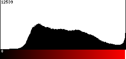 Red Histogram