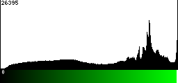 Green Histogram