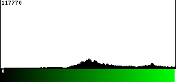 Green Histogram