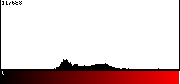 Red Histogram