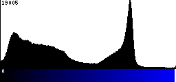 Blue Histogram