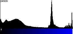 Blue Histogram