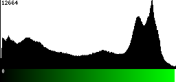 Green Histogram