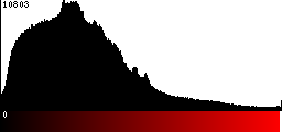 Red Histogram