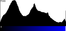 Blue Histogram