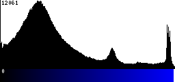 Blue Histogram