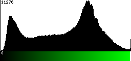 Green Histogram