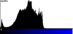 Blue Histogram