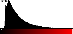 Red Histogram