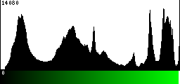 Green Histogram