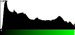 Green Histogram