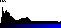 Blue Histogram