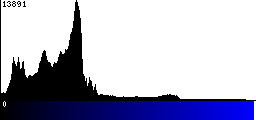 Blue Histogram