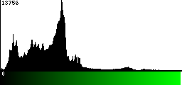 Green Histogram