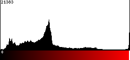 Red Histogram