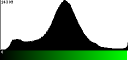 Green Histogram