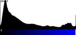 Blue Histogram