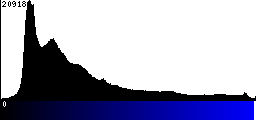 Blue Histogram