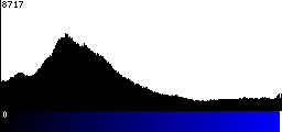 Blue Histogram