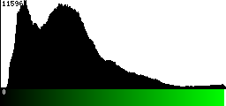 Green Histogram