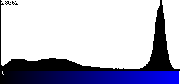 Blue Histogram