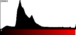 Red Histogram