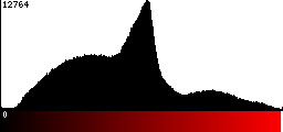 Red Histogram