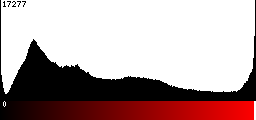 Red Histogram