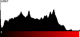 Red Histogram