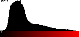 Red Histogram