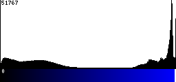 Blue Histogram