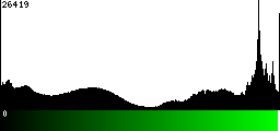 Green Histogram