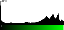 Green Histogram