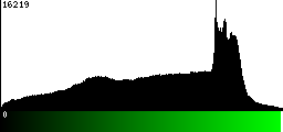 Green Histogram