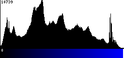 Blue Histogram