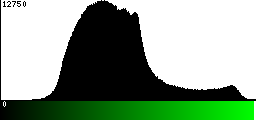 Green Histogram