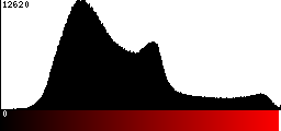 Red Histogram