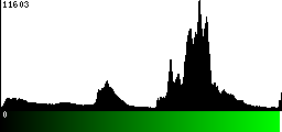 Green Histogram