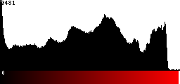 Red Histogram