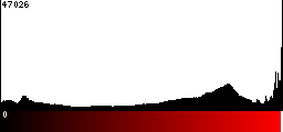 Red Histogram