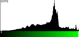 Green Histogram